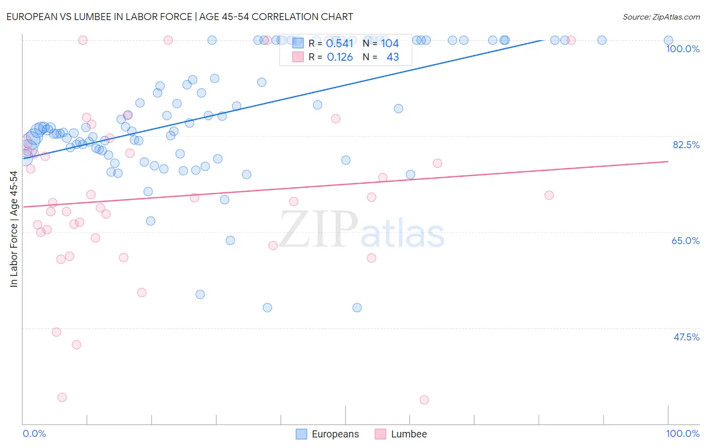 European vs Lumbee In Labor Force | Age 45-54