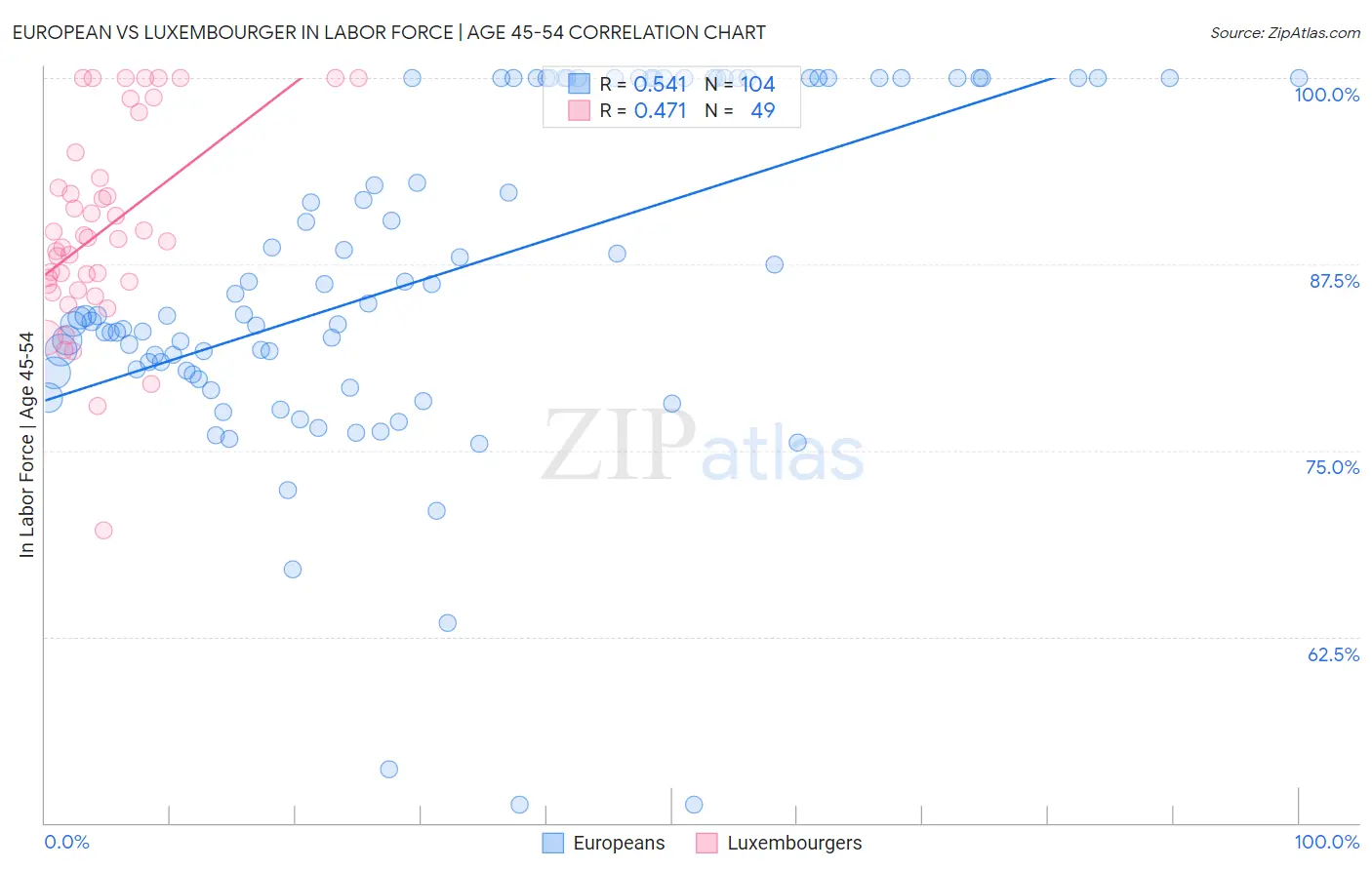 European vs Luxembourger In Labor Force | Age 45-54