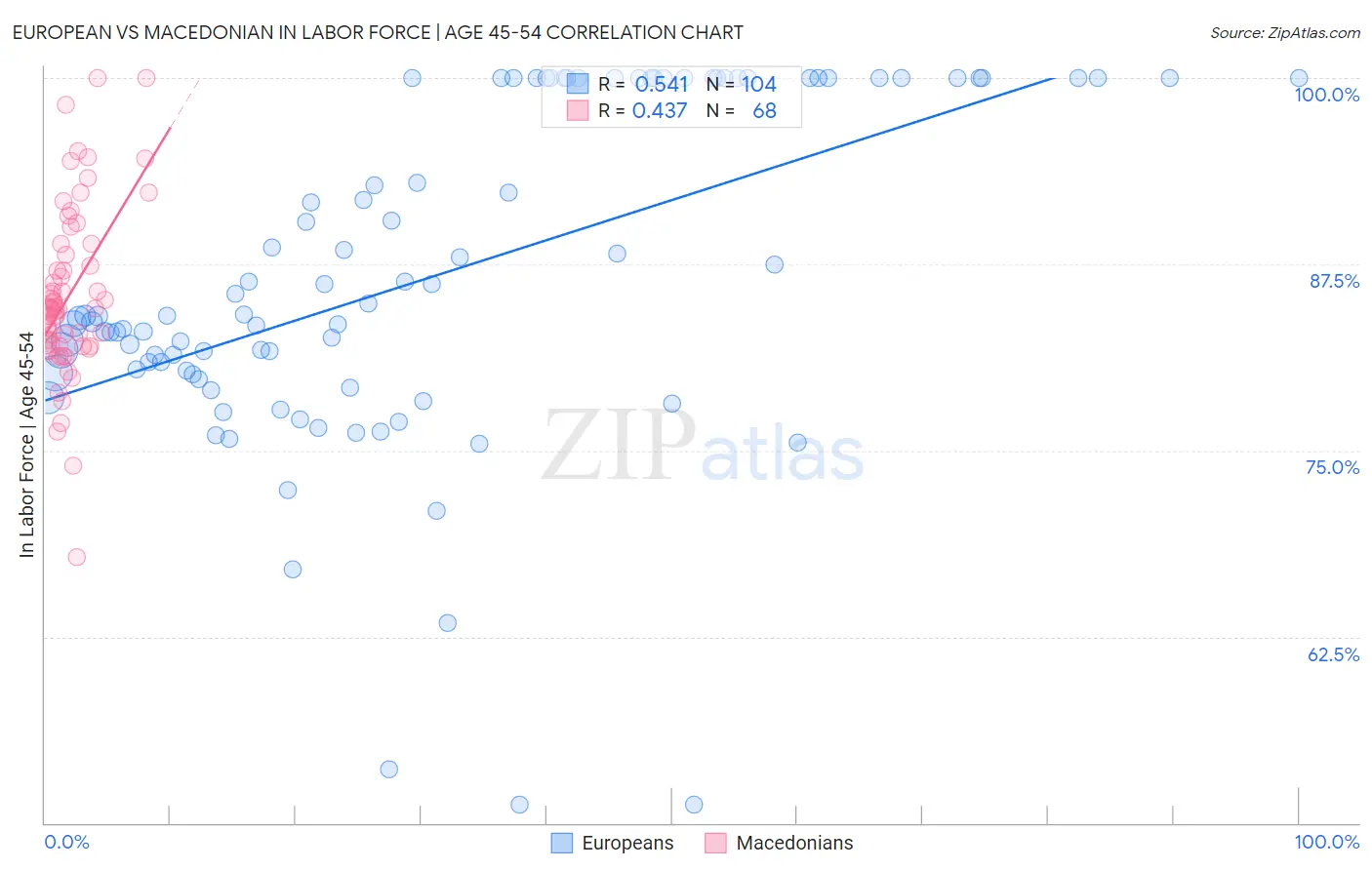 European vs Macedonian In Labor Force | Age 45-54