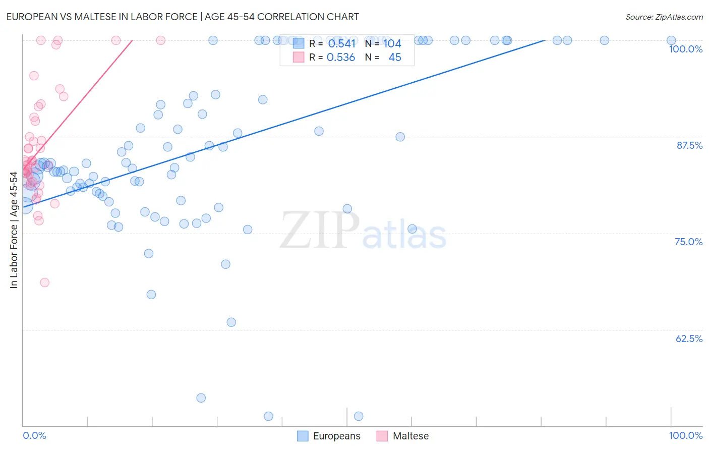 European vs Maltese In Labor Force | Age 45-54