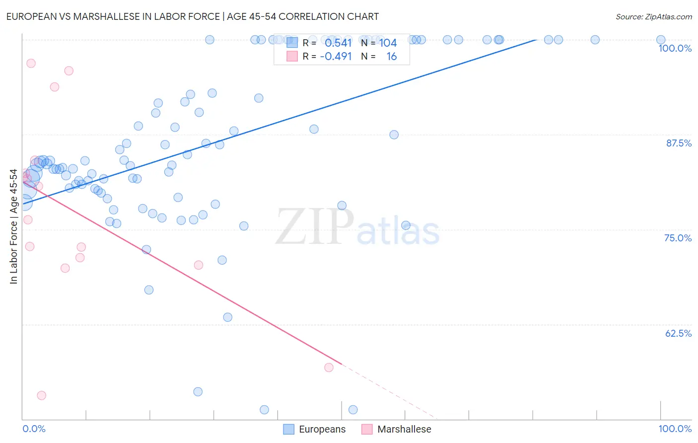 European vs Marshallese In Labor Force | Age 45-54