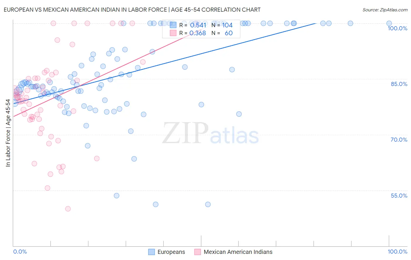 European vs Mexican American Indian In Labor Force | Age 45-54