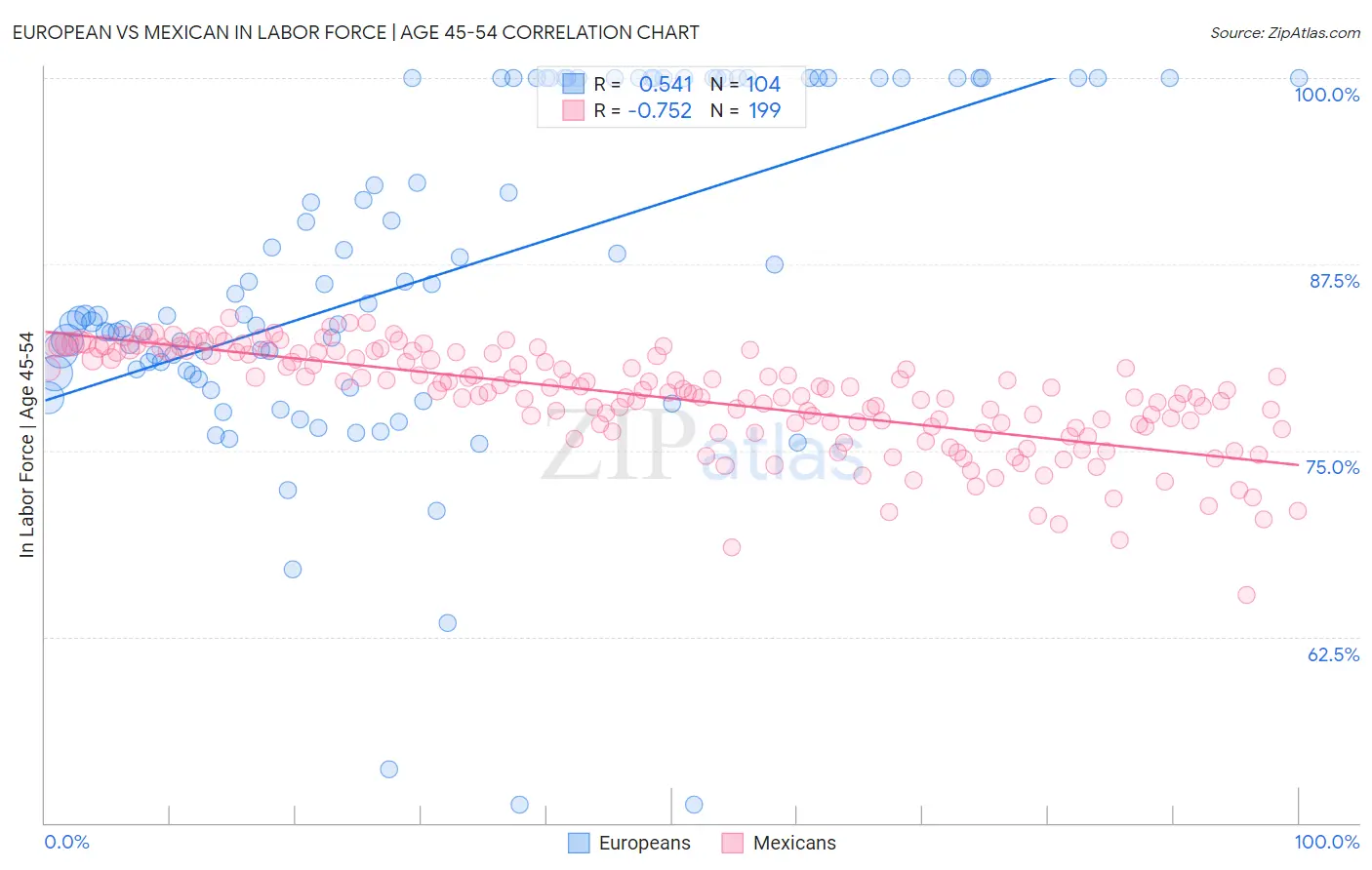European vs Mexican In Labor Force | Age 45-54