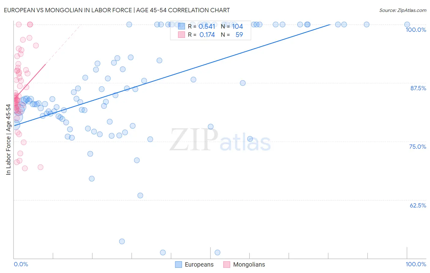 European vs Mongolian In Labor Force | Age 45-54