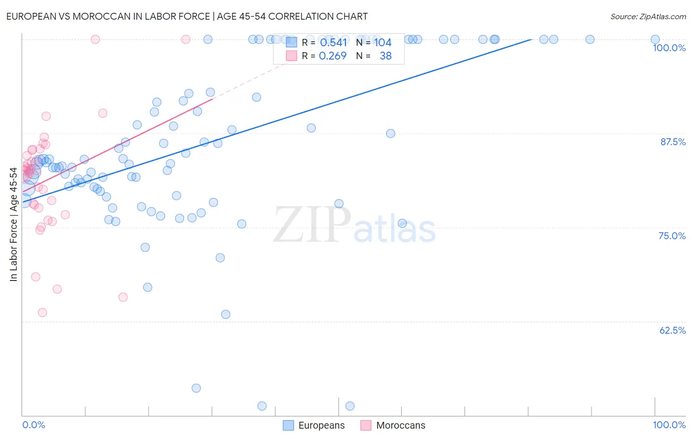 European vs Moroccan In Labor Force | Age 45-54