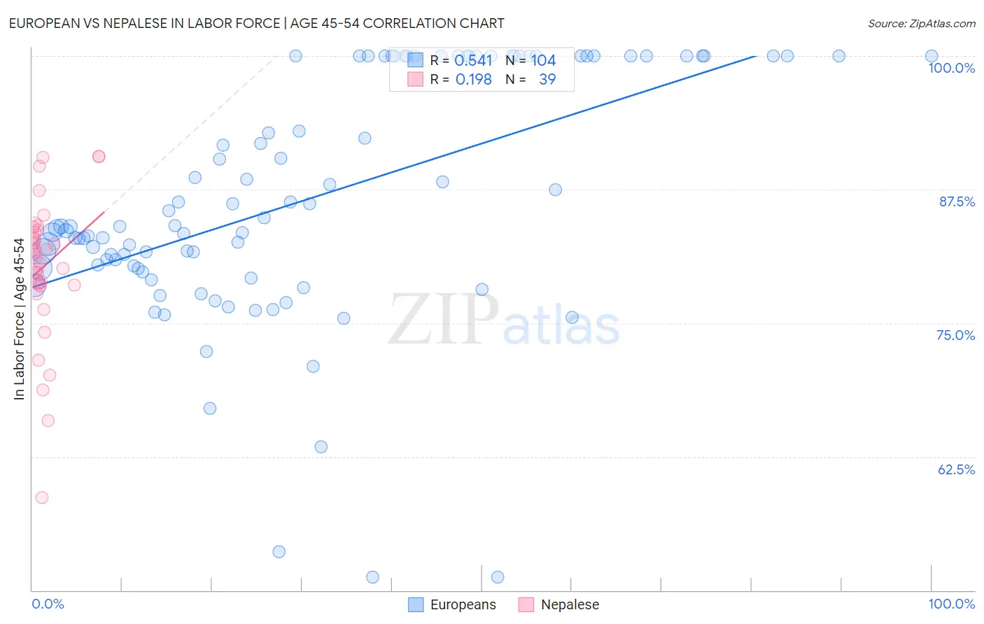 European vs Nepalese In Labor Force | Age 45-54