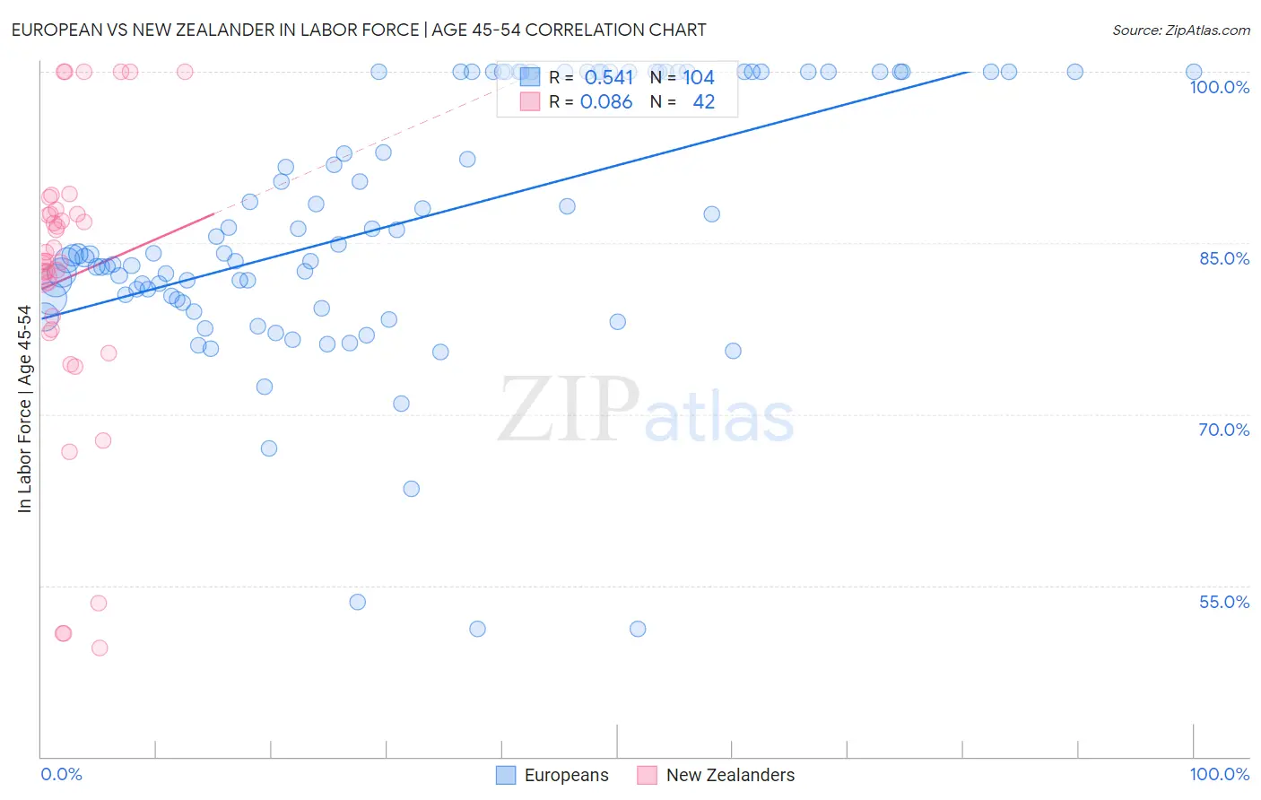 European vs New Zealander In Labor Force | Age 45-54