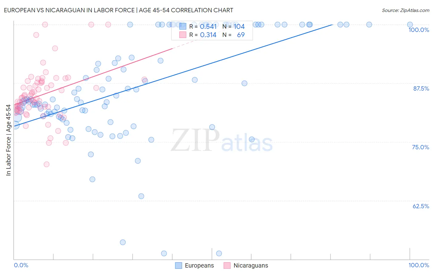 European vs Nicaraguan In Labor Force | Age 45-54