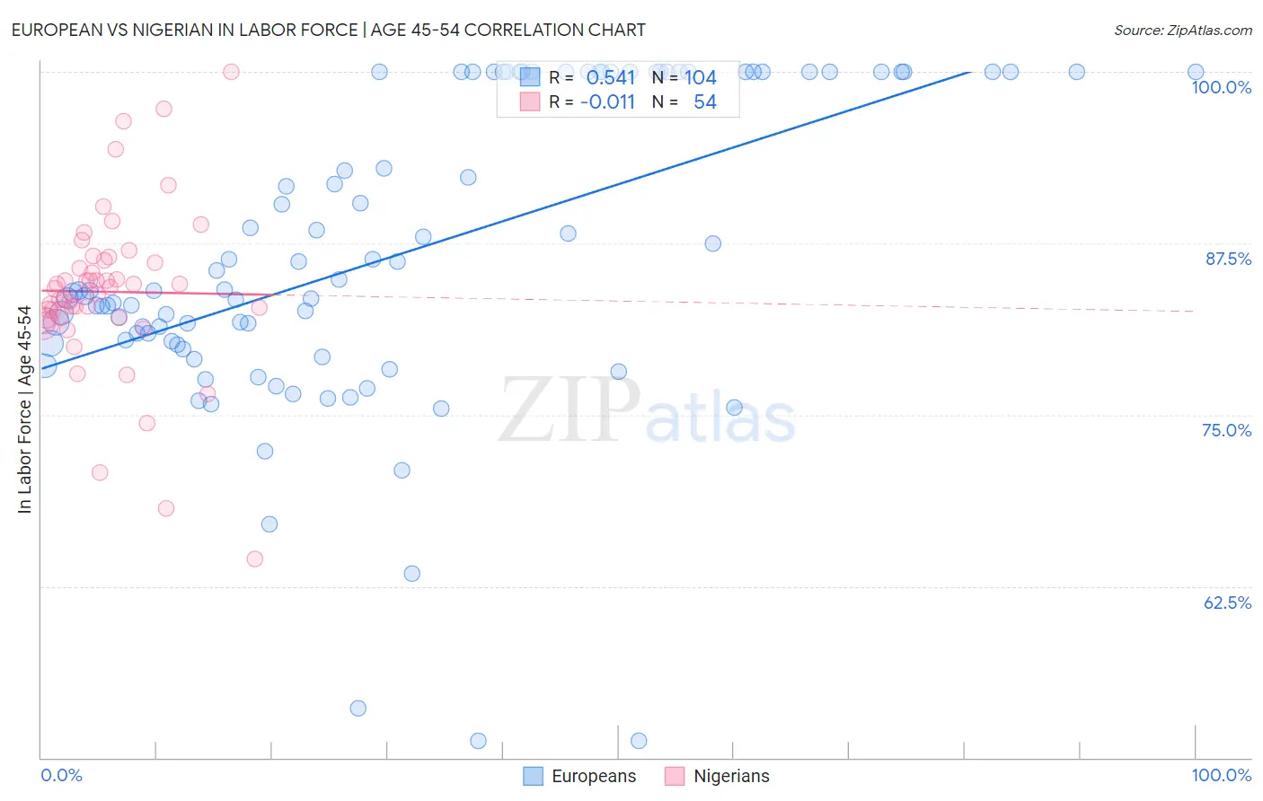 European vs Nigerian In Labor Force | Age 45-54