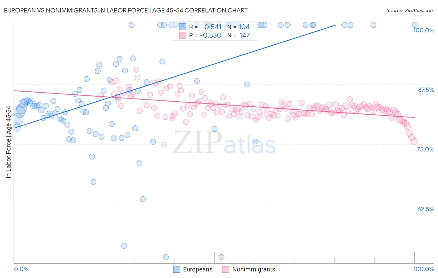 European vs Nonimmigrants In Labor Force | Age 45-54
