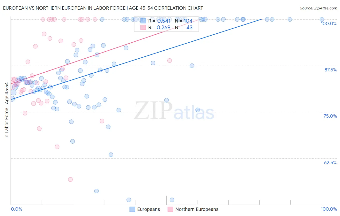 European vs Northern European In Labor Force | Age 45-54