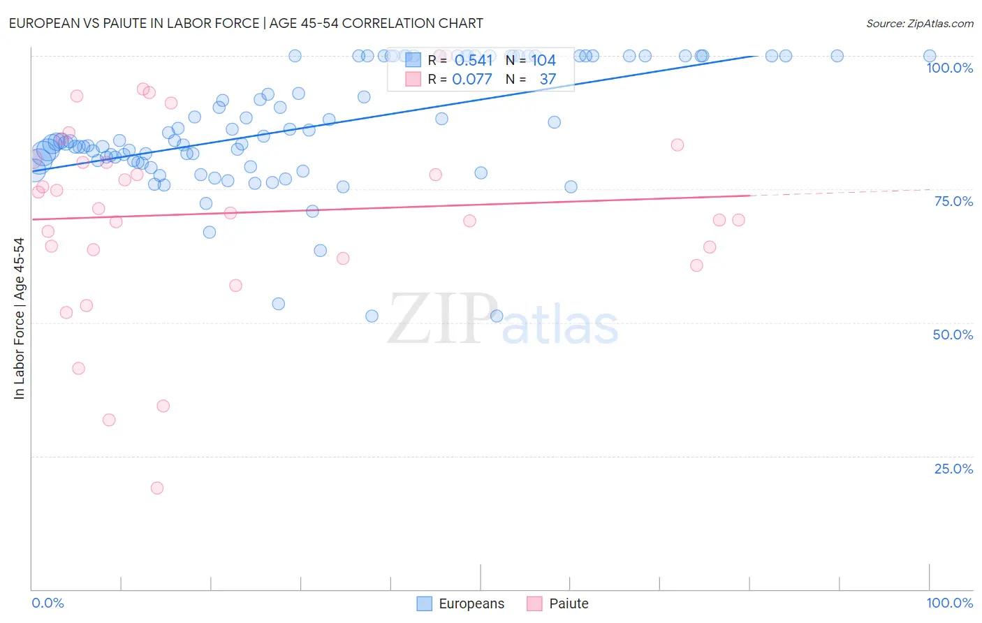 European vs Paiute In Labor Force | Age 45-54