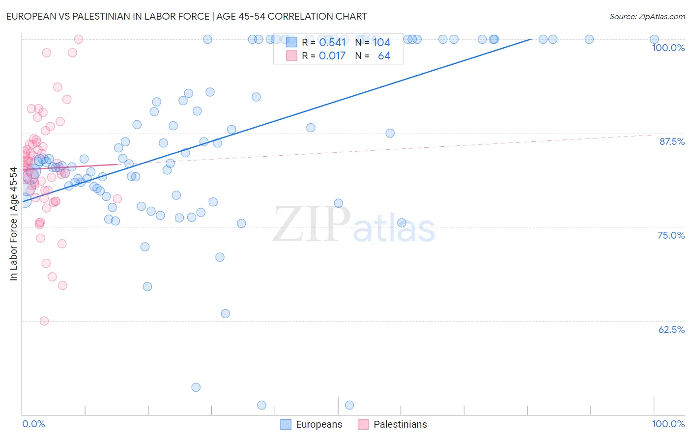 European vs Palestinian In Labor Force | Age 45-54