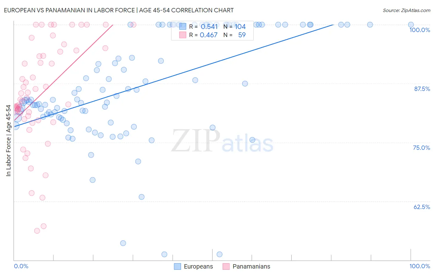 European vs Panamanian In Labor Force | Age 45-54