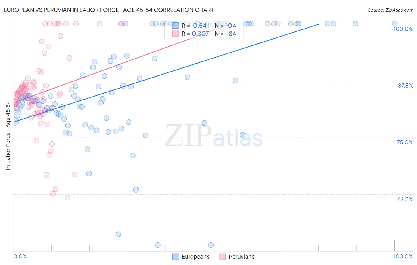 European vs Peruvian In Labor Force | Age 45-54