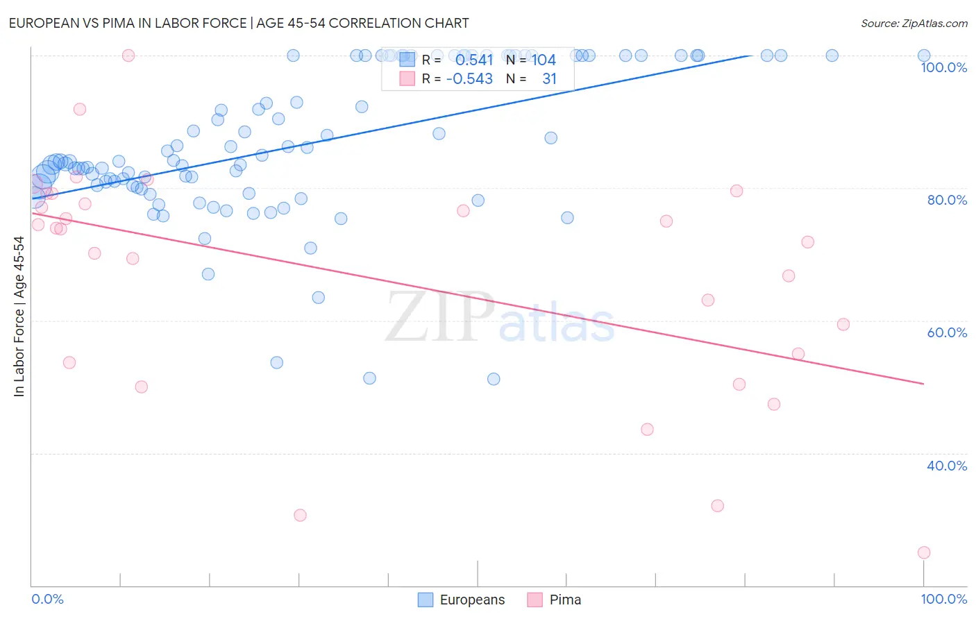 European vs Pima In Labor Force | Age 45-54