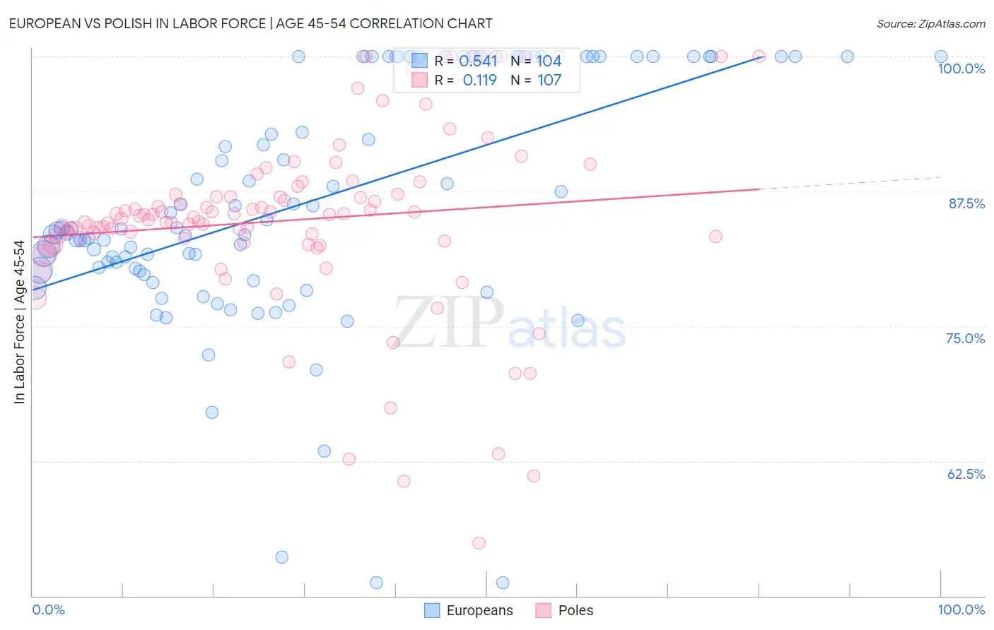 European vs Polish In Labor Force | Age 45-54