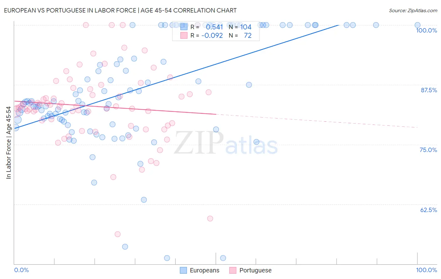 European vs Portuguese In Labor Force | Age 45-54