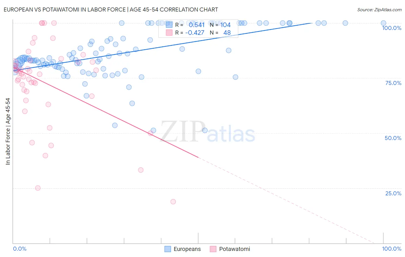 European vs Potawatomi In Labor Force | Age 45-54