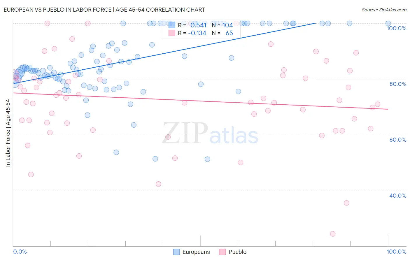 European vs Pueblo In Labor Force | Age 45-54