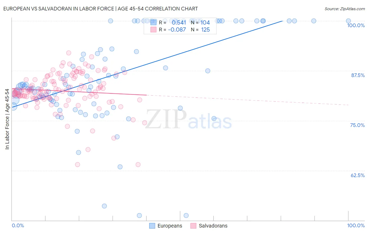 European vs Salvadoran In Labor Force | Age 45-54