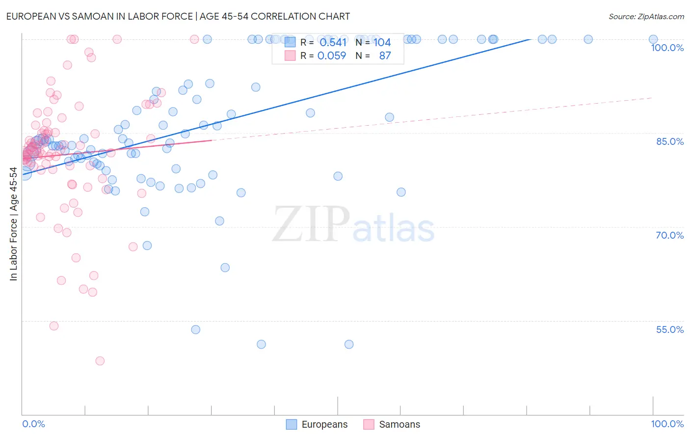 European vs Samoan In Labor Force | Age 45-54