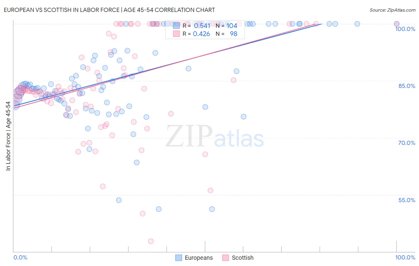 European vs Scottish In Labor Force | Age 45-54