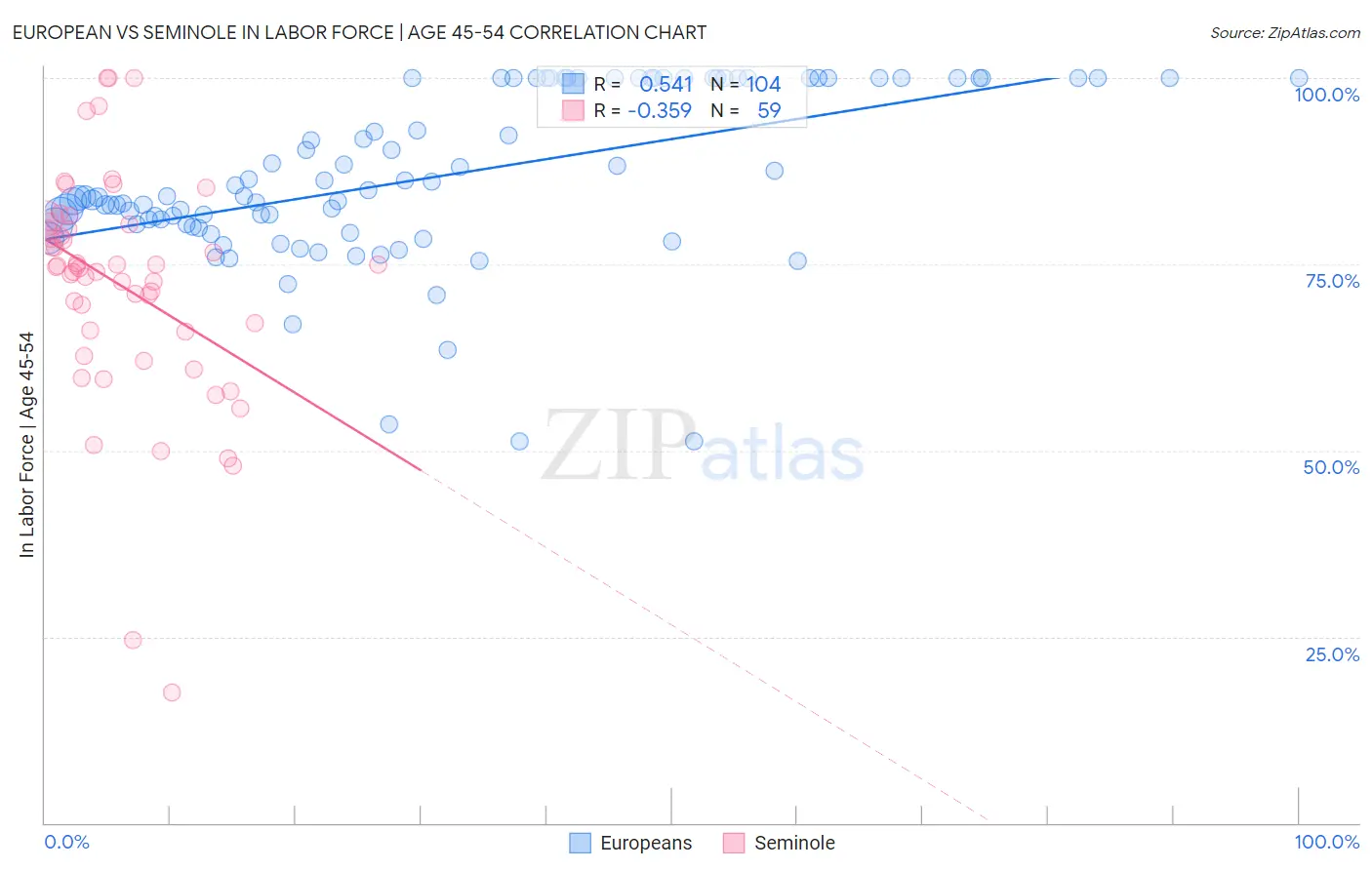 European vs Seminole In Labor Force | Age 45-54