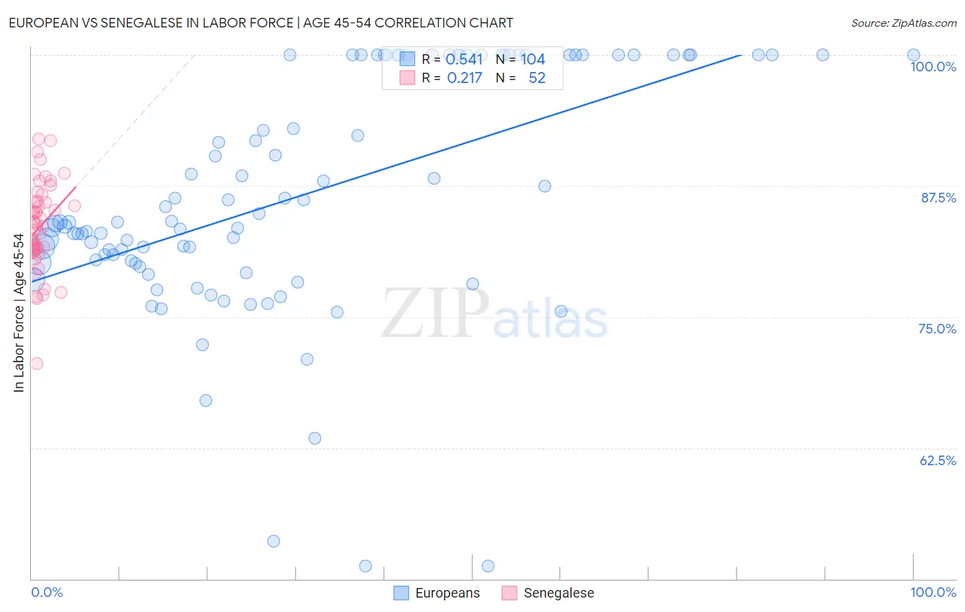 European vs Senegalese In Labor Force | Age 45-54