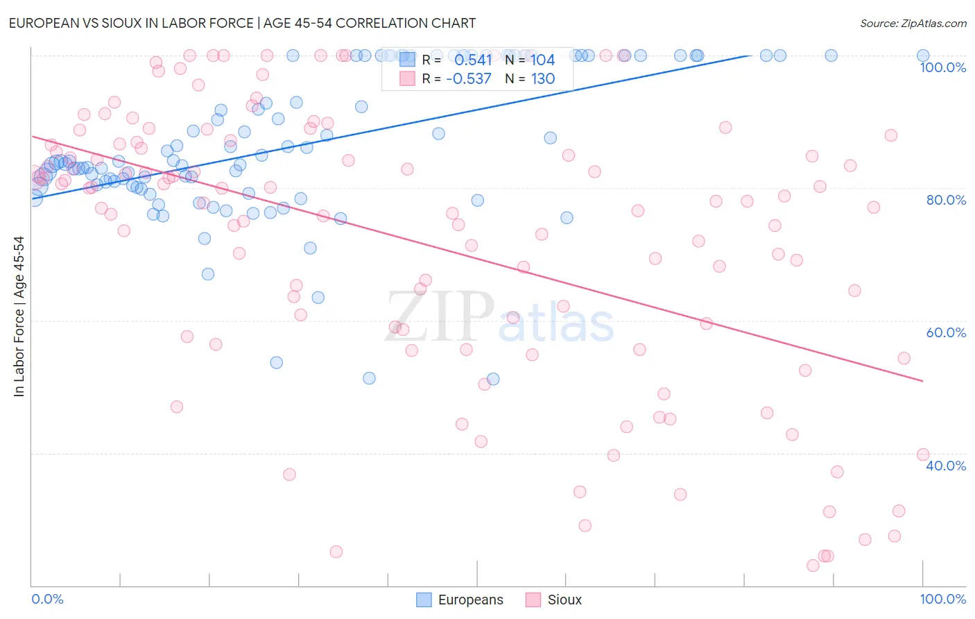 European vs Sioux In Labor Force | Age 45-54