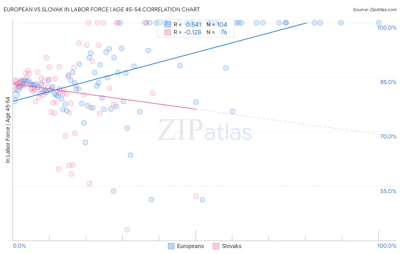 European vs Slovak In Labor Force | Age 45-54