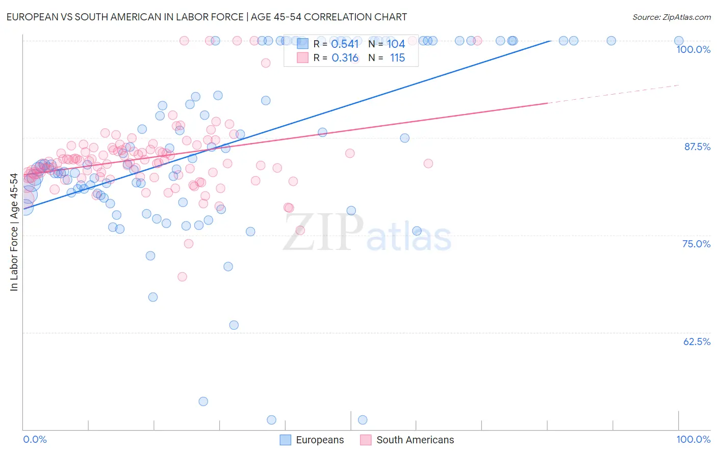 European vs South American In Labor Force | Age 45-54