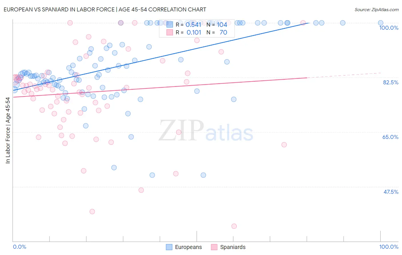 European vs Spaniard In Labor Force | Age 45-54