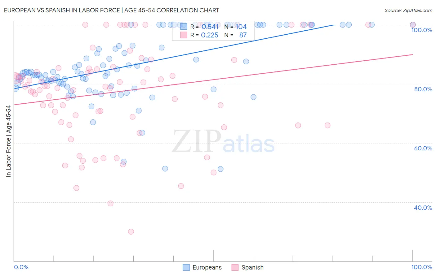 European vs Spanish In Labor Force | Age 45-54