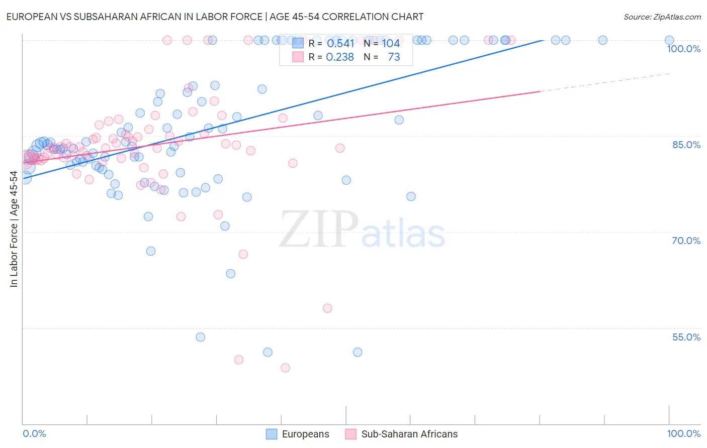 European vs Subsaharan African In Labor Force | Age 45-54