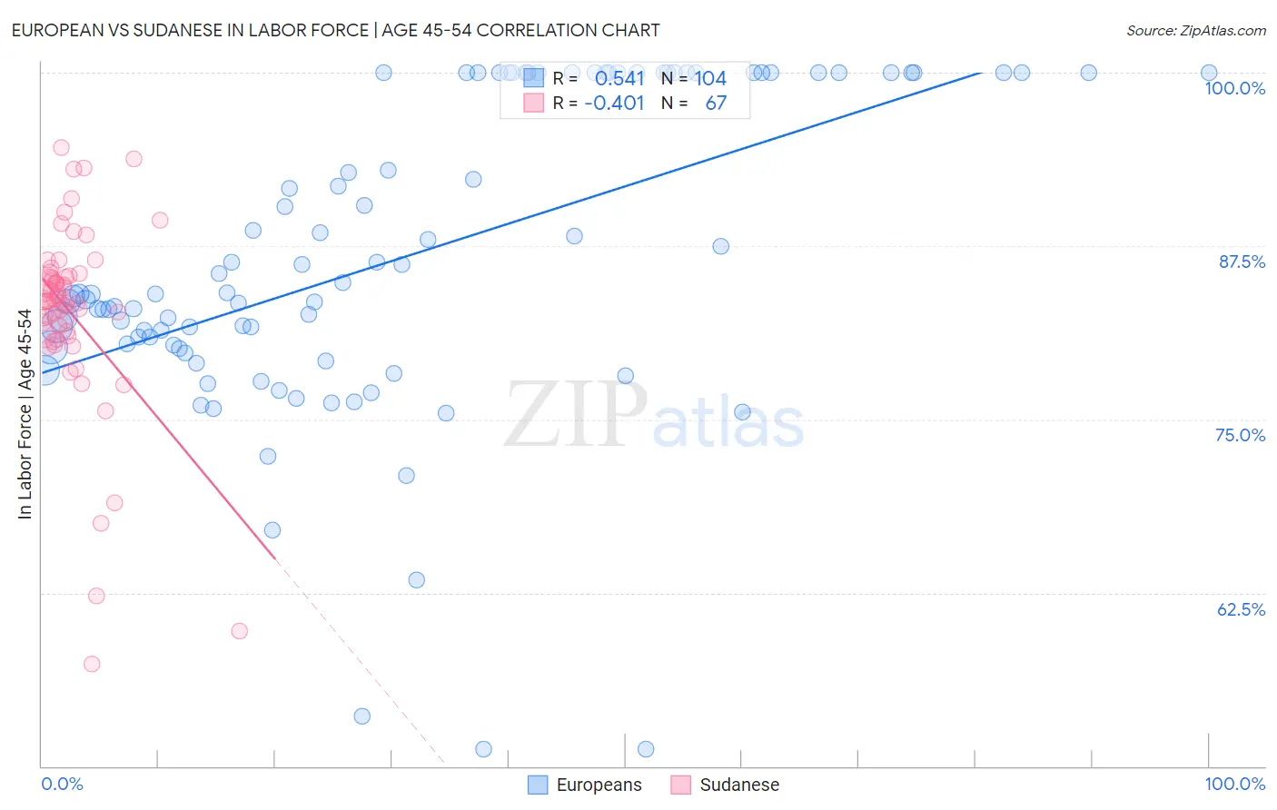 European vs Sudanese In Labor Force | Age 45-54