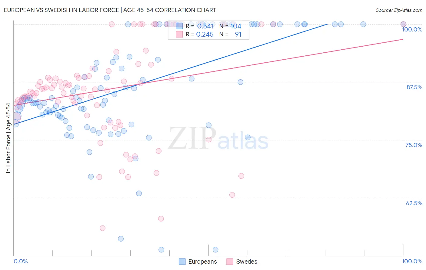 European vs Swedish In Labor Force | Age 45-54