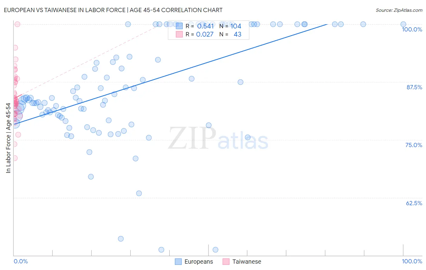 European vs Taiwanese In Labor Force | Age 45-54