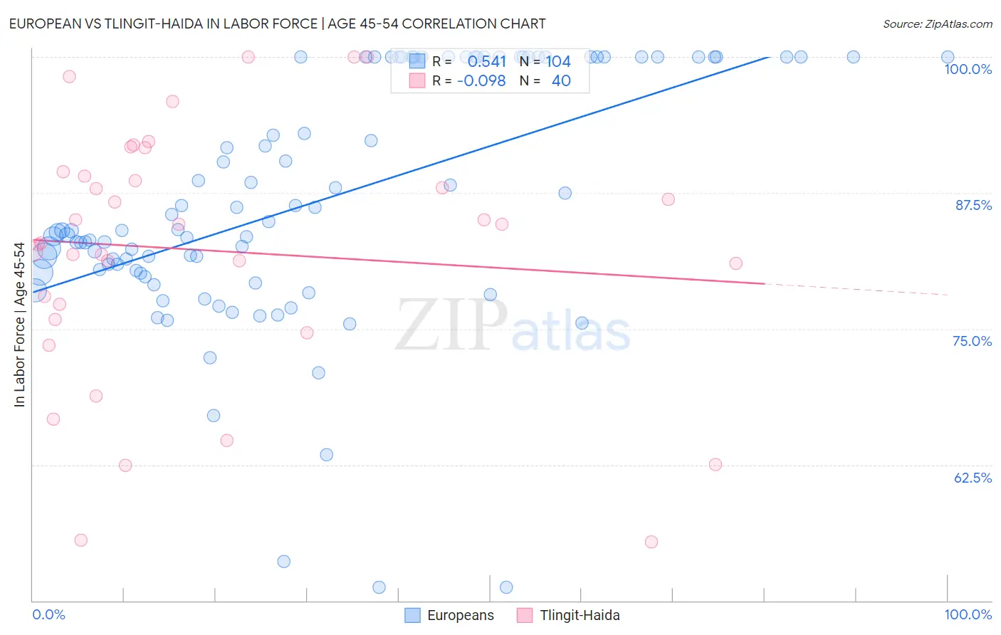 European vs Tlingit-Haida In Labor Force | Age 45-54