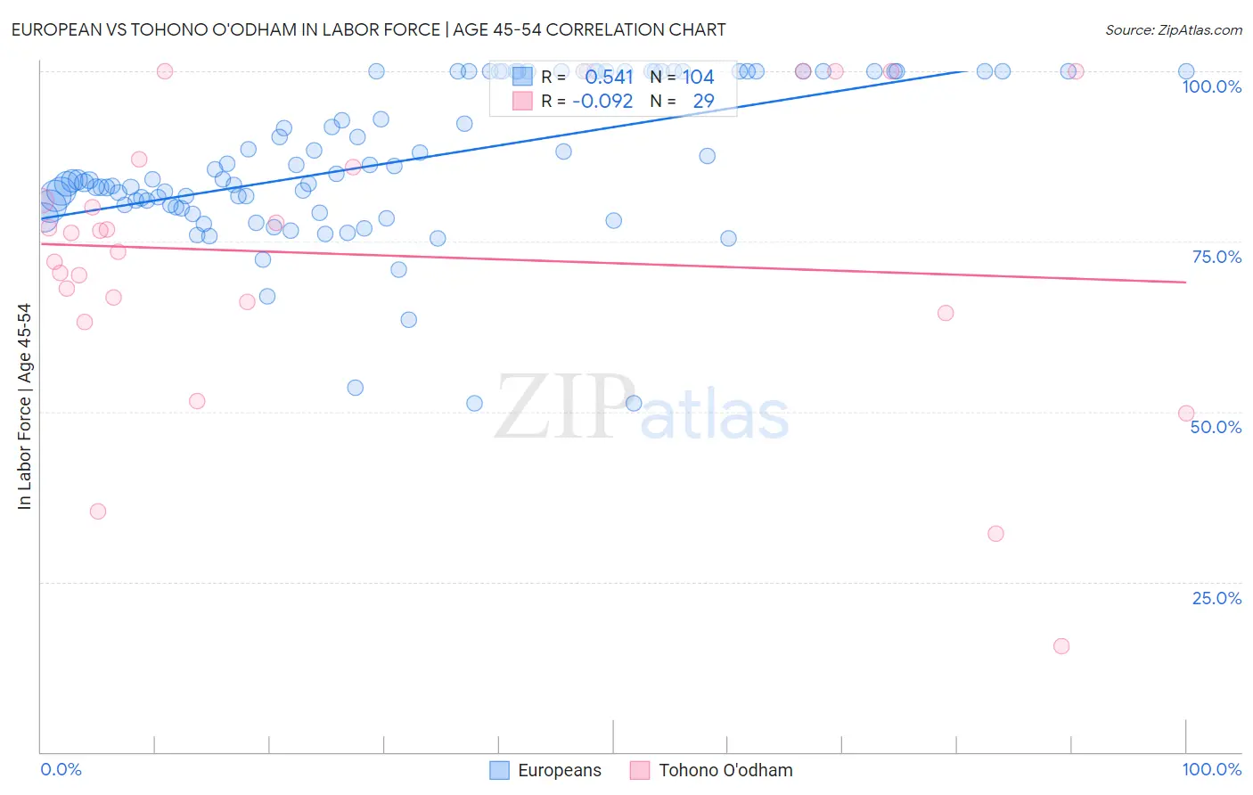 European vs Tohono O'odham In Labor Force | Age 45-54