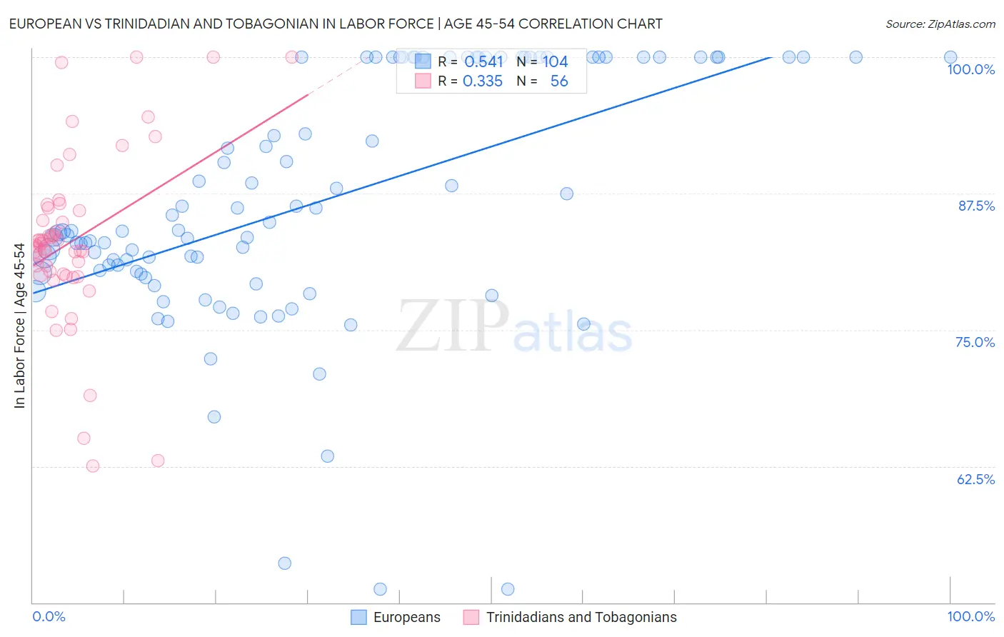 European vs Trinidadian and Tobagonian In Labor Force | Age 45-54