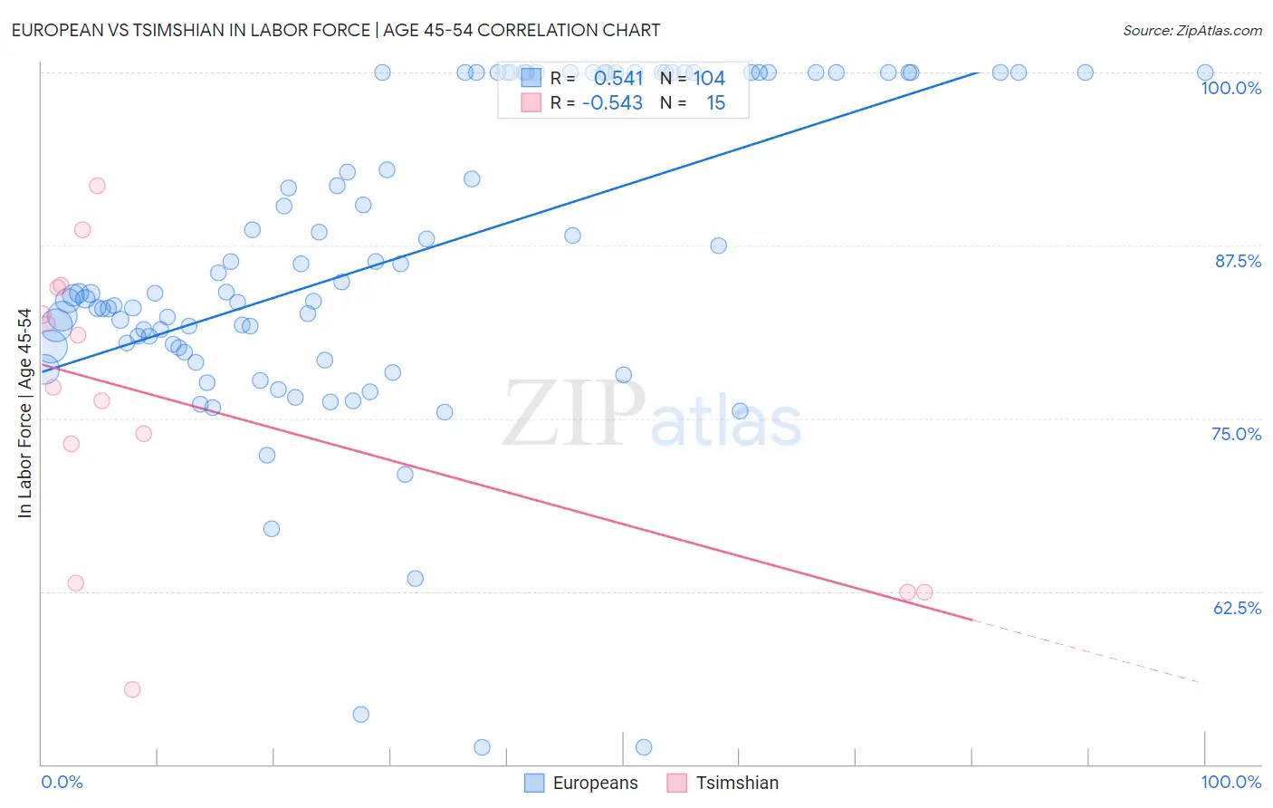 European vs Tsimshian In Labor Force | Age 45-54