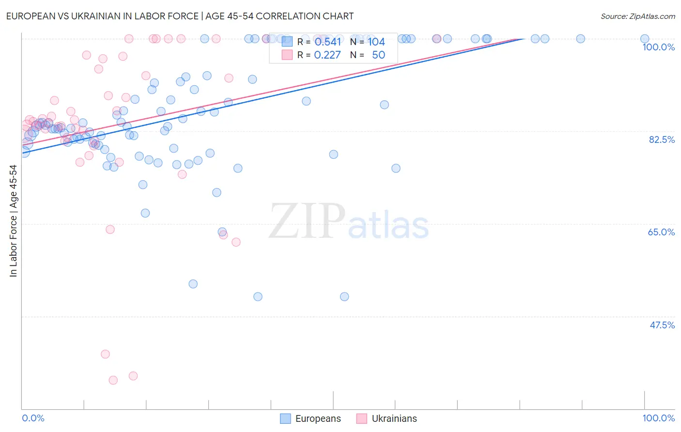 European vs Ukrainian In Labor Force | Age 45-54