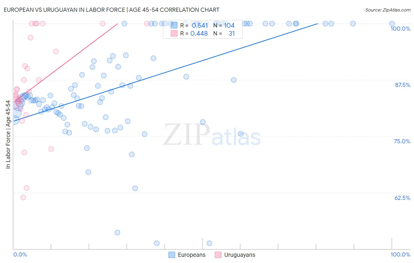 European vs Uruguayan In Labor Force | Age 45-54