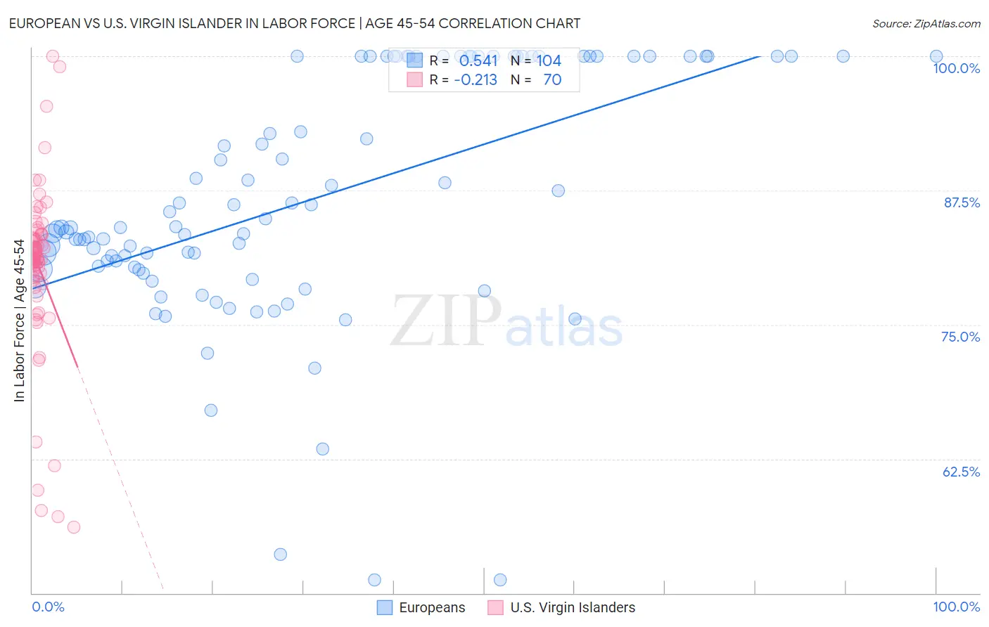 European vs U.S. Virgin Islander In Labor Force | Age 45-54