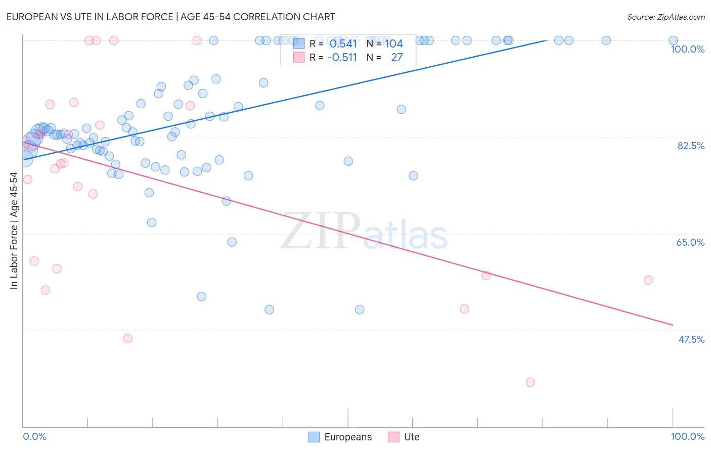 European vs Ute In Labor Force | Age 45-54