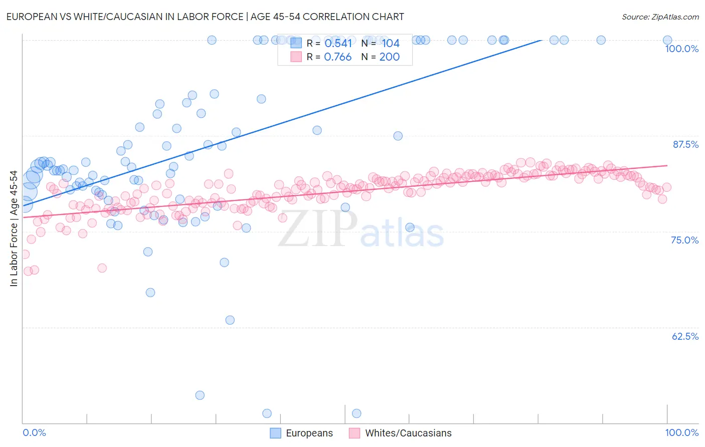 European vs White/Caucasian In Labor Force | Age 45-54