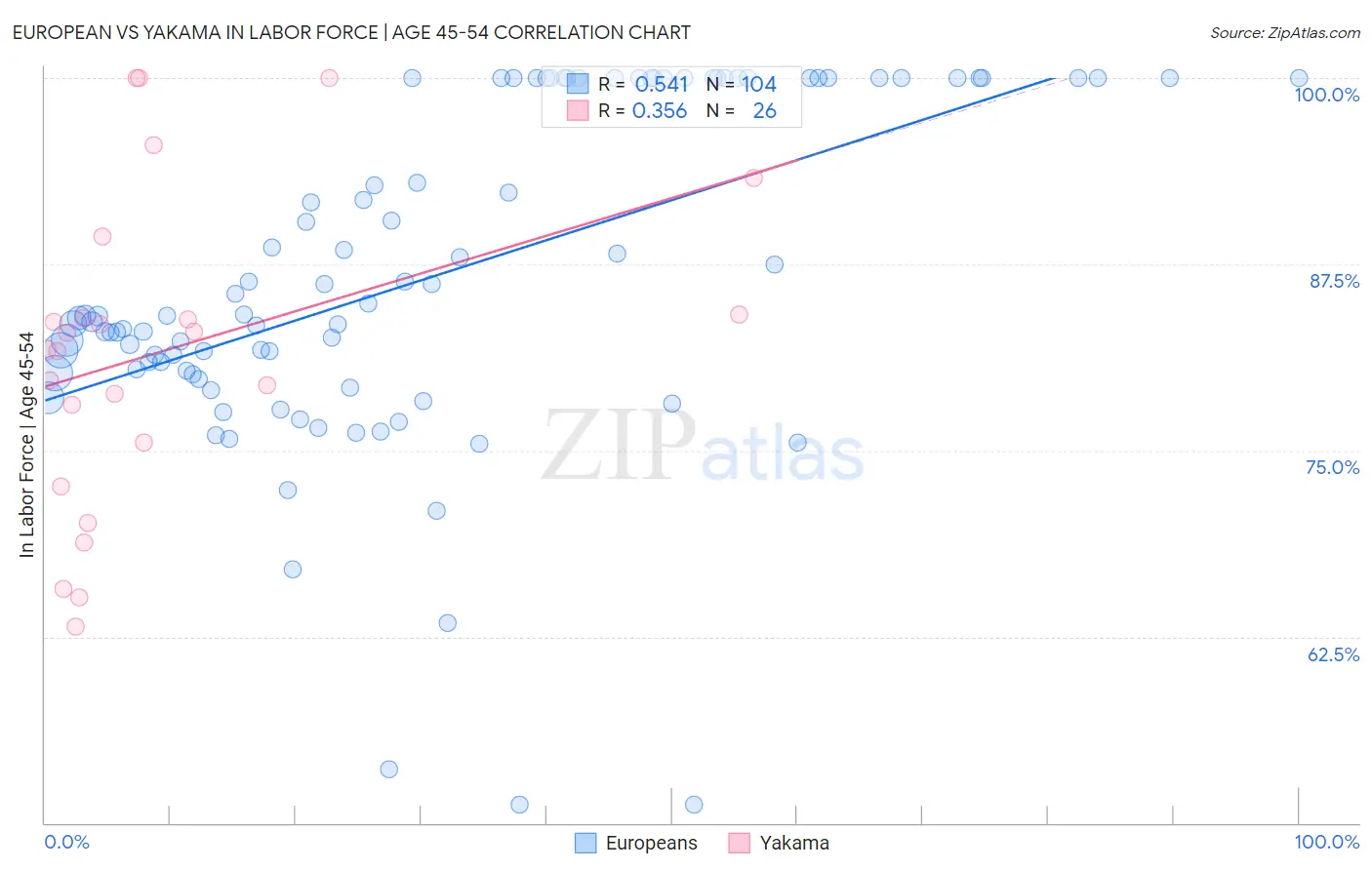European vs Yakama In Labor Force | Age 45-54