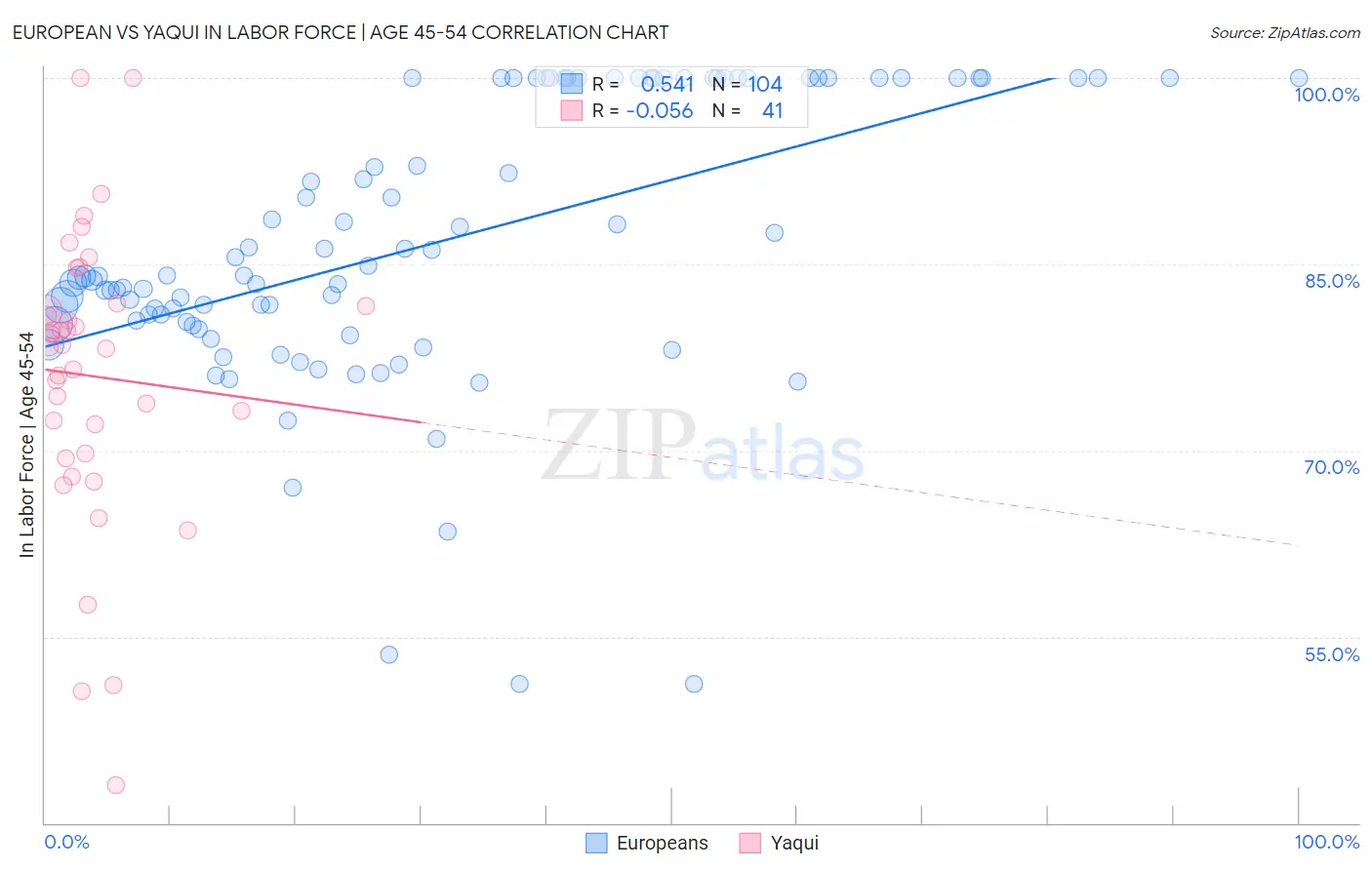 European vs Yaqui In Labor Force | Age 45-54