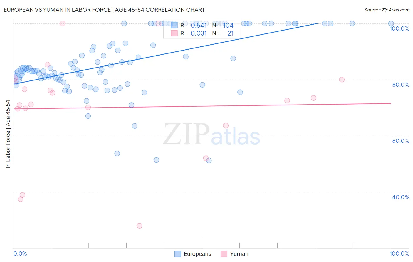 European vs Yuman In Labor Force | Age 45-54